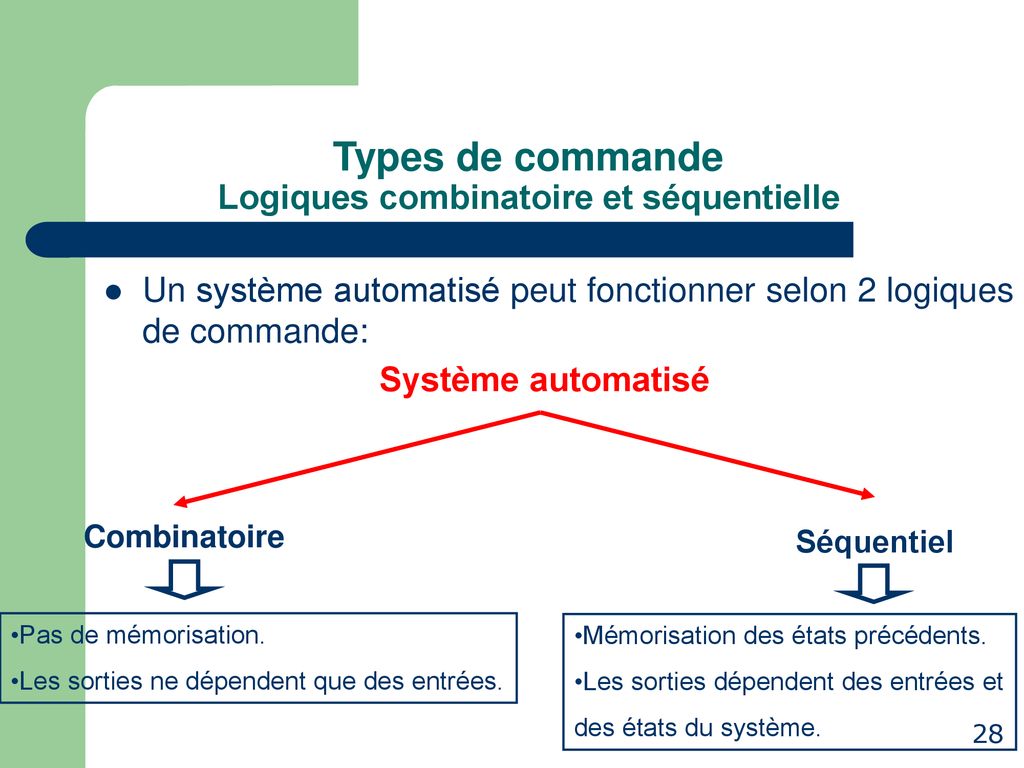 Plan du cours Chapitre II Logique combinatoire logique séquentielle